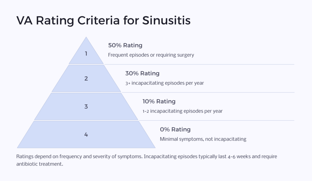 Sinusitis VA Rating infographic