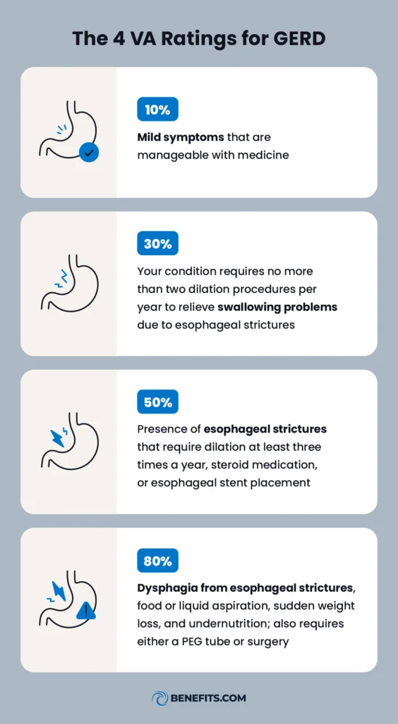 The four VA Ratings for GERD and their symptoms