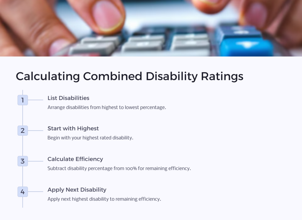 Calculate Combined Disability Rating infographic