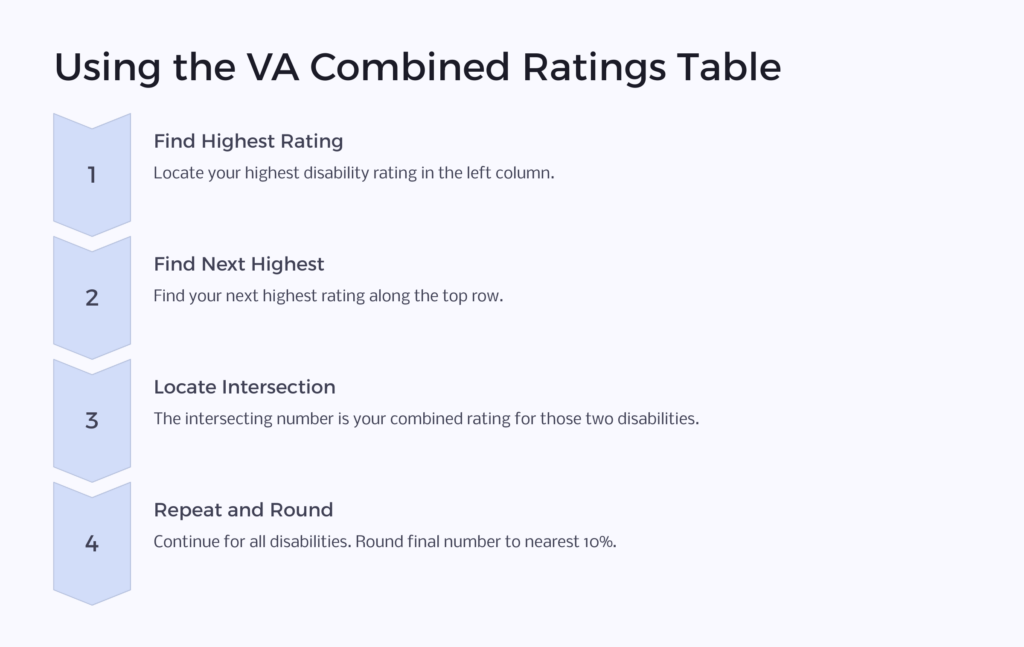 VA Combined Rating Table infographic