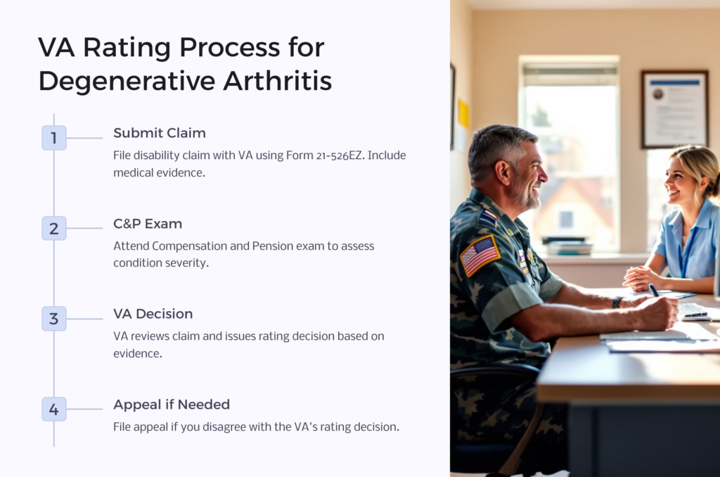 VA Rating Process Degenerative Arthritis infographic