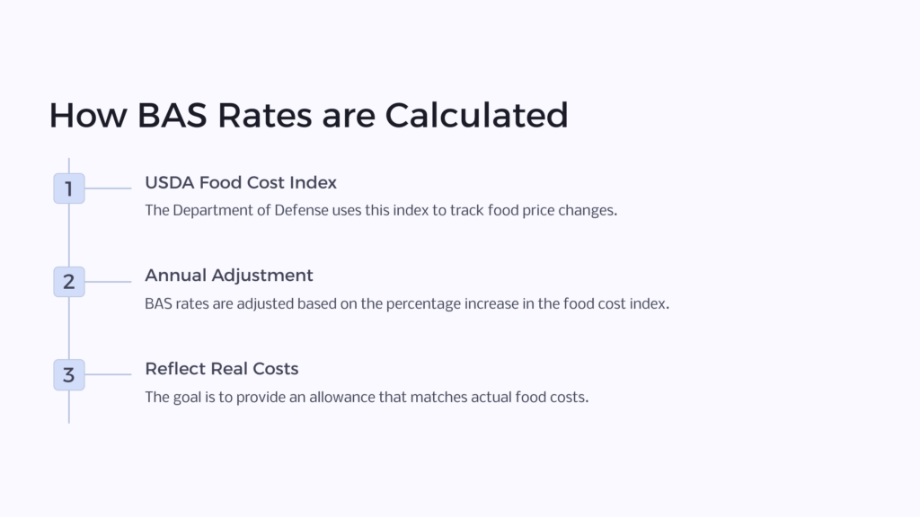 BAS Rates Calculation infographic