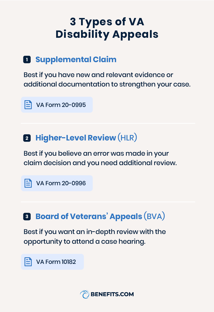 The three types of VA disability appeals: Supplemental Claim, Higher-Level Review (HLR), and Board of Veterans’ Appeals (BVA). 