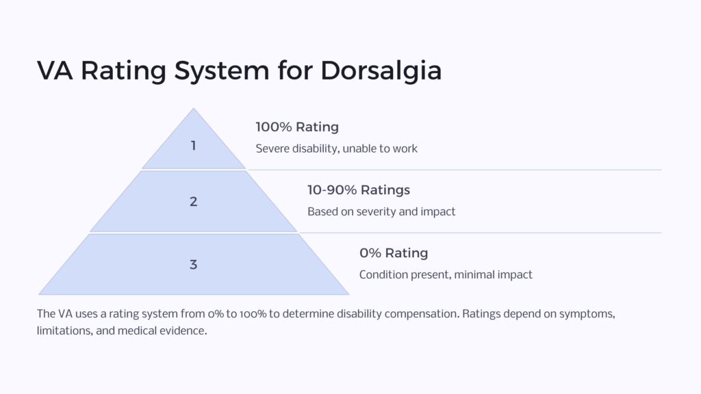 VA Rating for Dorsalgia infographic