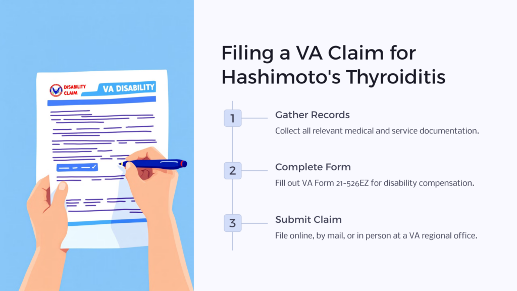 Hashimoto's Thyroiditis VA Claim infographic