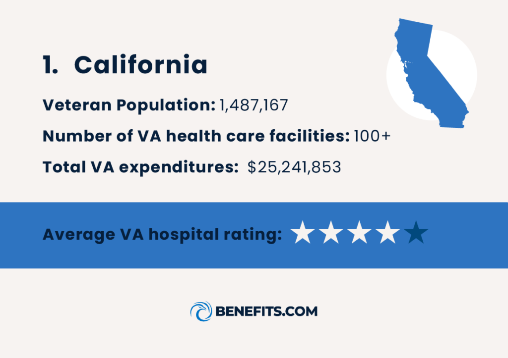 Information on California that’s ranked as one of the most accessible states for Veteran health care. 