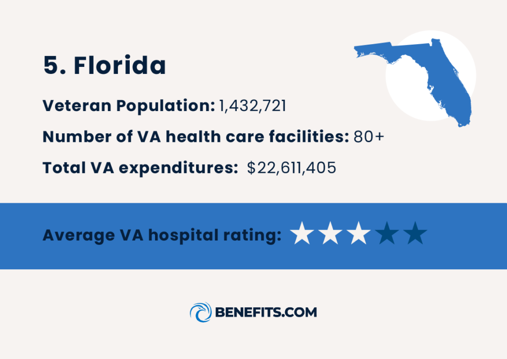 Information on Florida that’s ranked as one of the most accessible states for Veteran health care. 