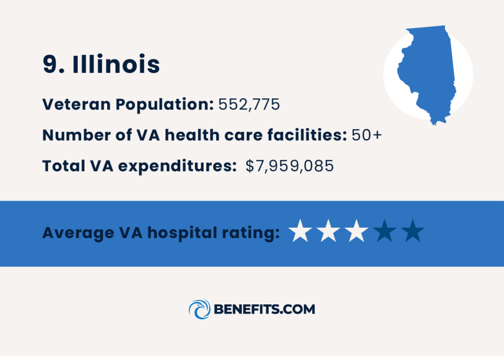 Information on Illinois that’s ranked as one of the most accessible states for Veteran health care. 