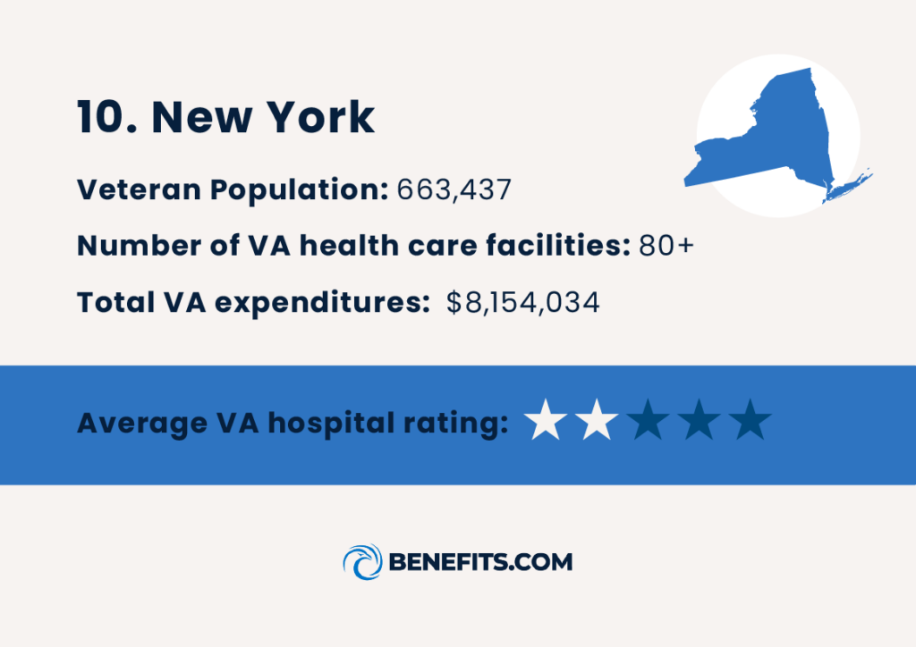 Information on New York that’s ranked as one of the most accessible states for Veteran health care.