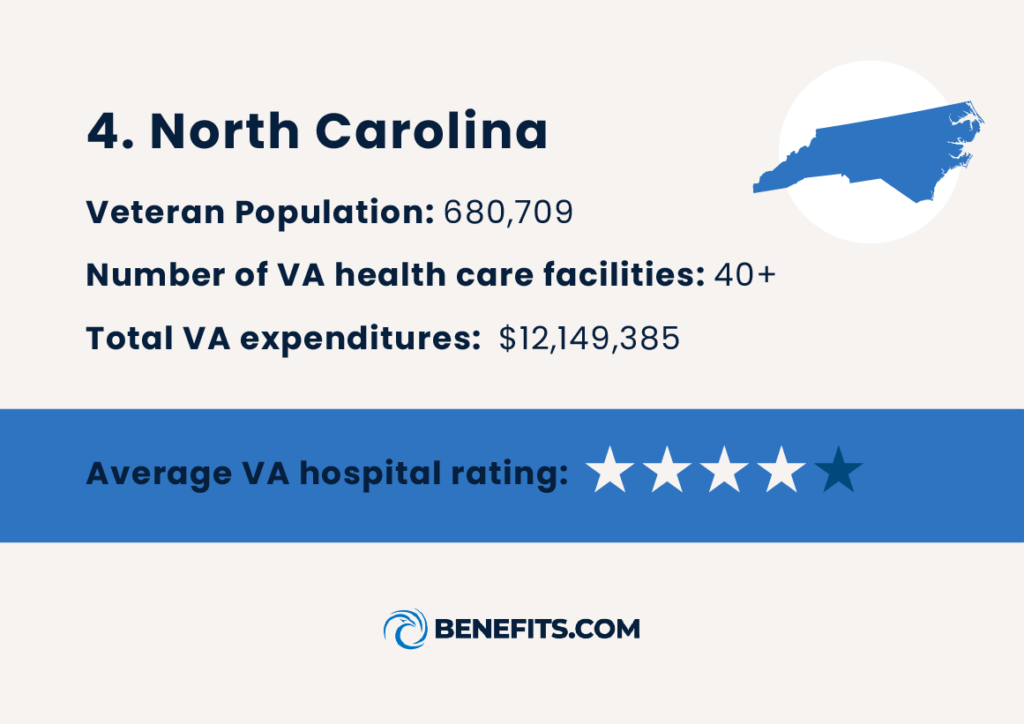 Information on North Carolina that’s ranked as one of the most accessible states for Veteran health care. 