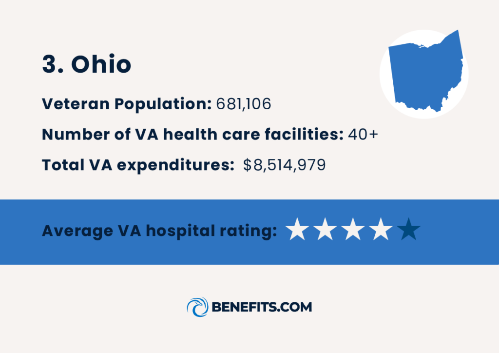 Information on Ohio that’s ranked as one of the most accessible states for Veteran health care. 