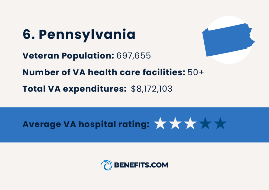 Information on Pennsylvania that’s ranked as one of the most accessible states for Veteran health care. 