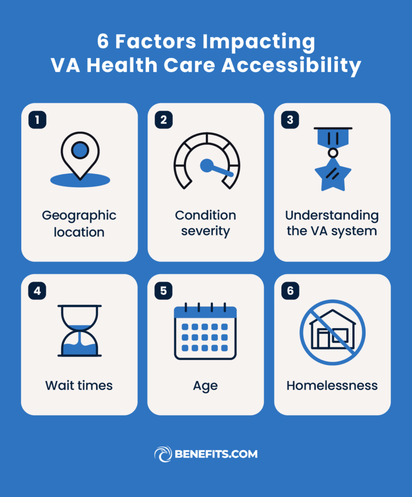 Factors impacting VA health care accessibility including geographic location, wait times, understanding the VA system, severity of condition, and homelessness. 