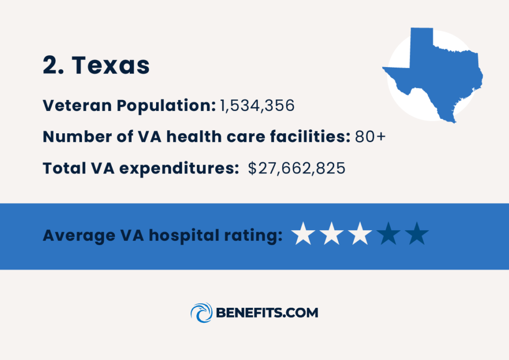 Information on Texas that’s ranked as one of the most accessible states for Veteran health care. 