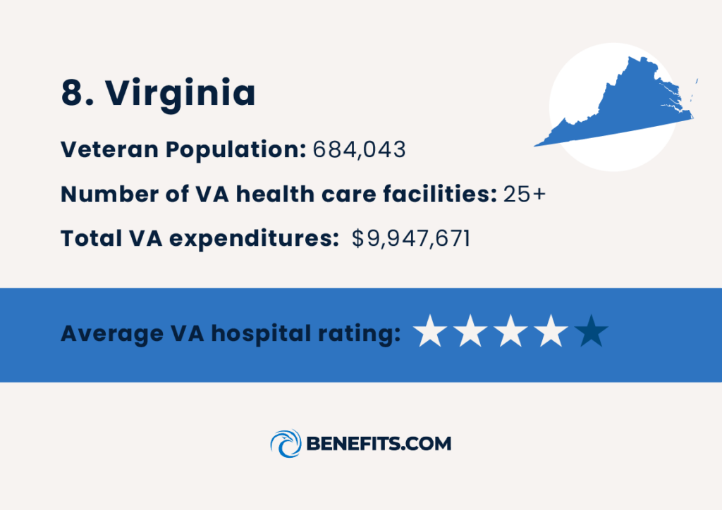 Information on Virginia that’s ranked as one of the most accessible states for Veteran health care. 