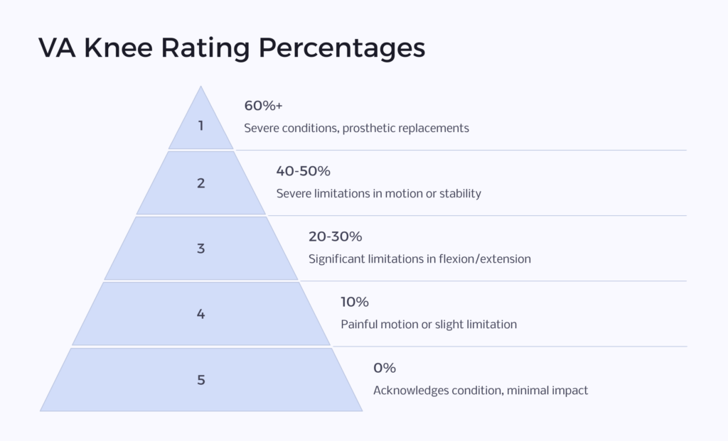 VA Knee Rating Percentage infographic