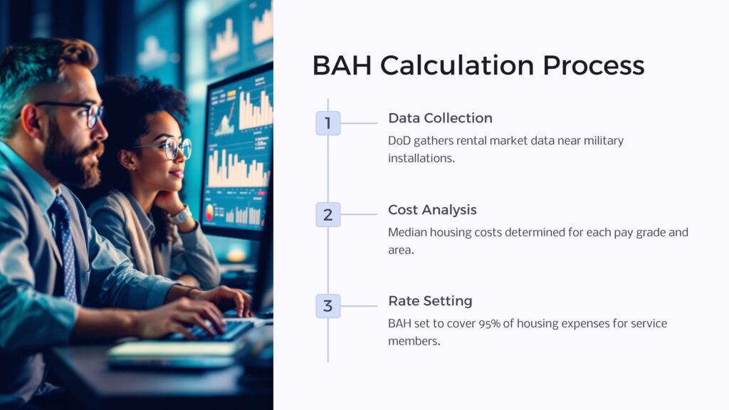 BAH Calculation Process infographic