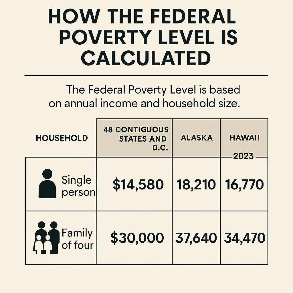 Federal Poverty Level Calculation infographic