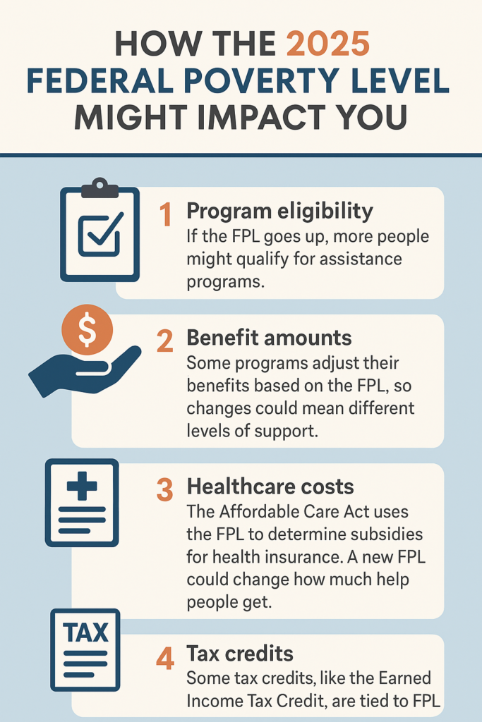 Federal Poverty Level Impact infographic