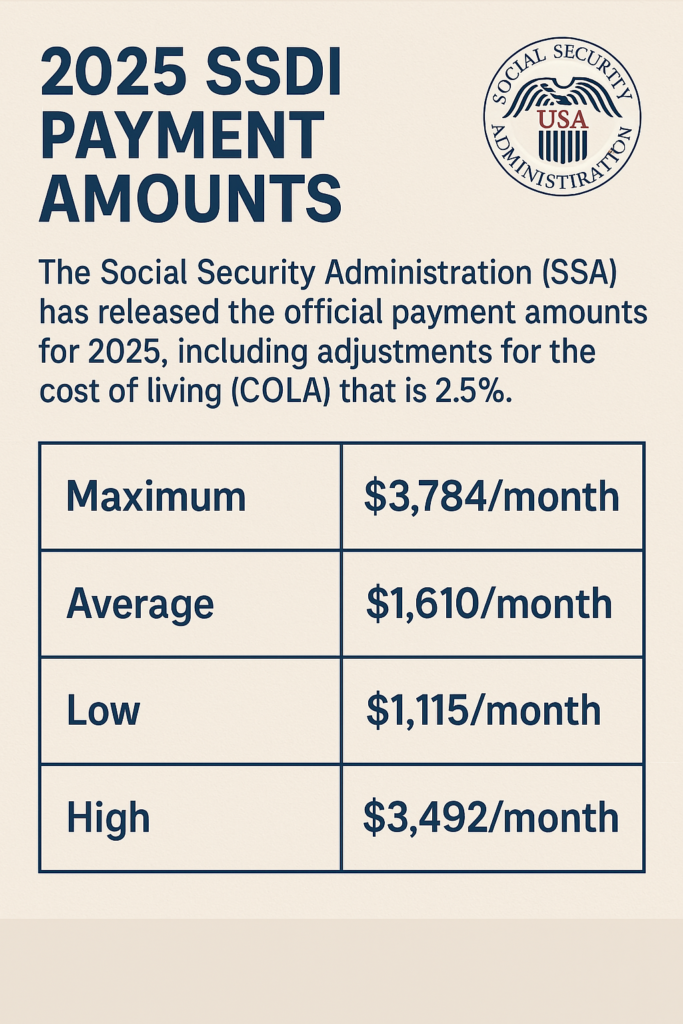 2025 SSDI Payment Amount infographic