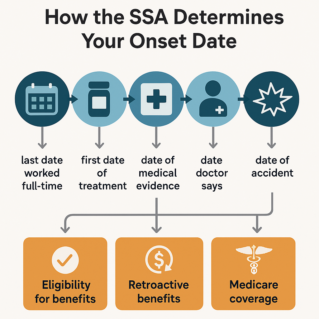 SSA Back Pay Onset Date infographic