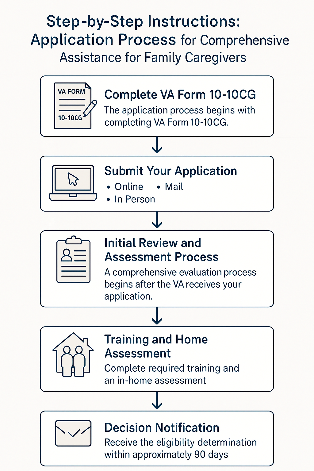 VA Caregiver Application infographic