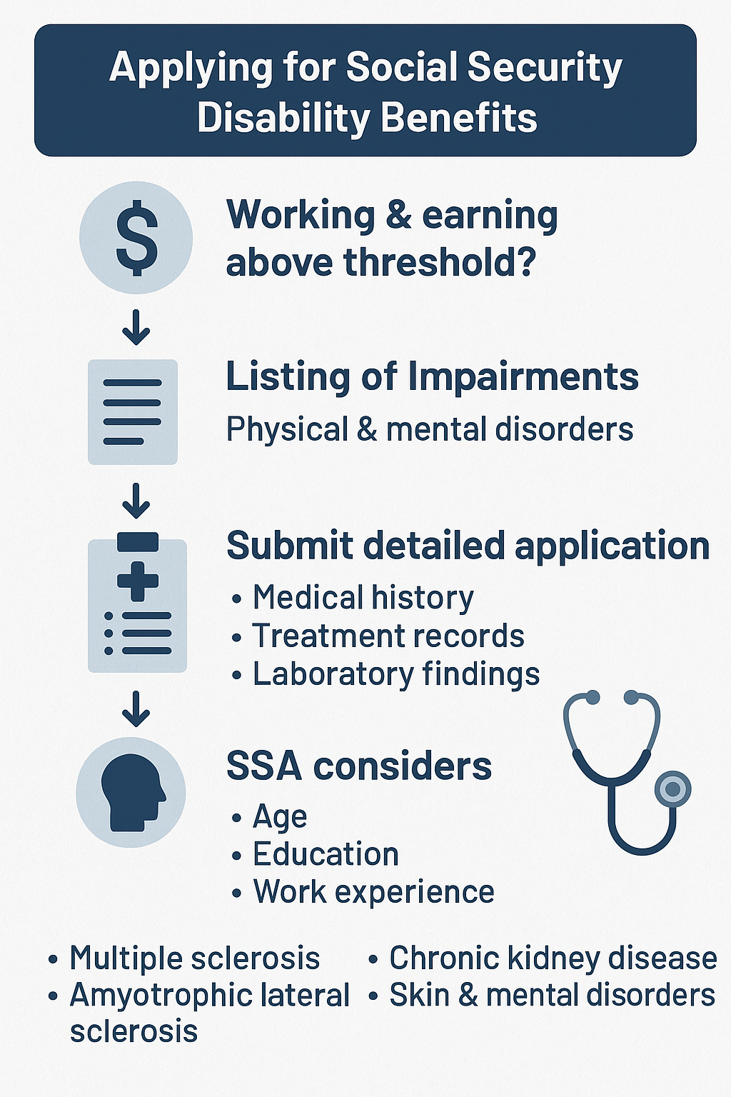 Social Security Disability Application infographic