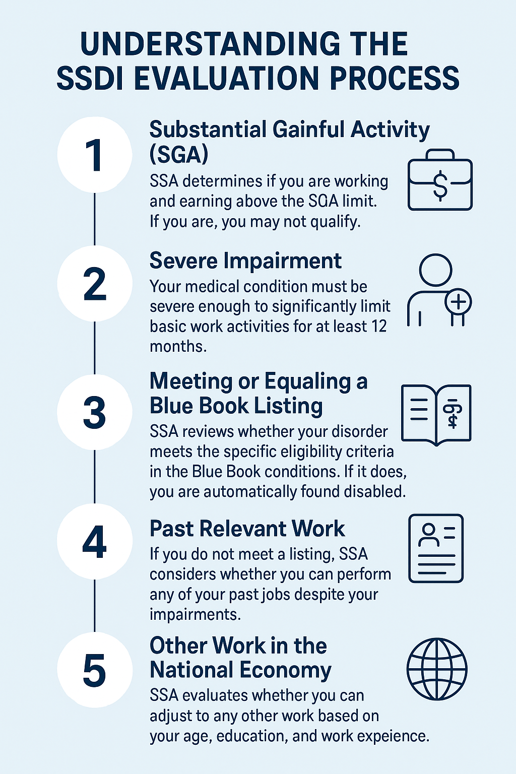 SSDI Evaluation infographic