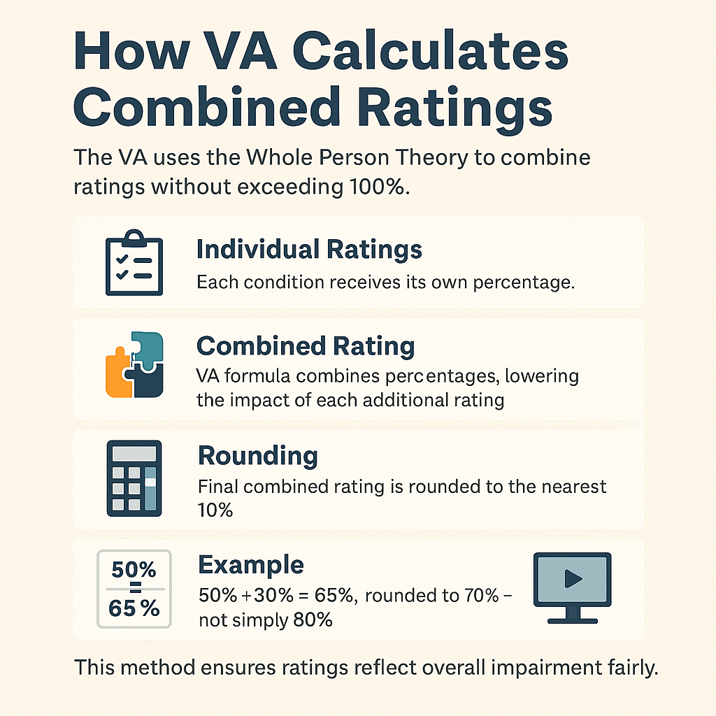 VA Combined Rating Calculation infographic