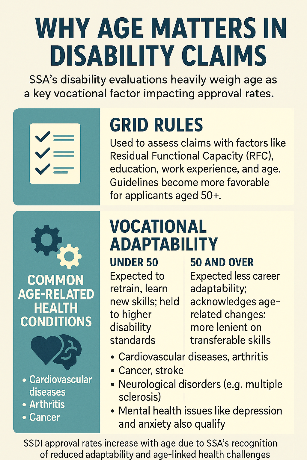 SSDI Age infographic