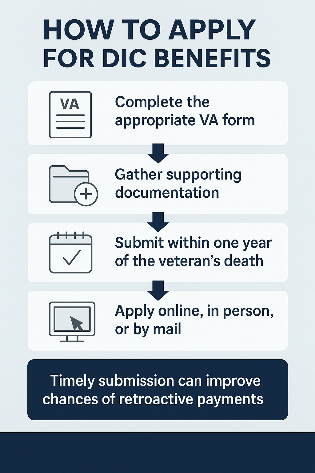 DIC Benefits Application infographic