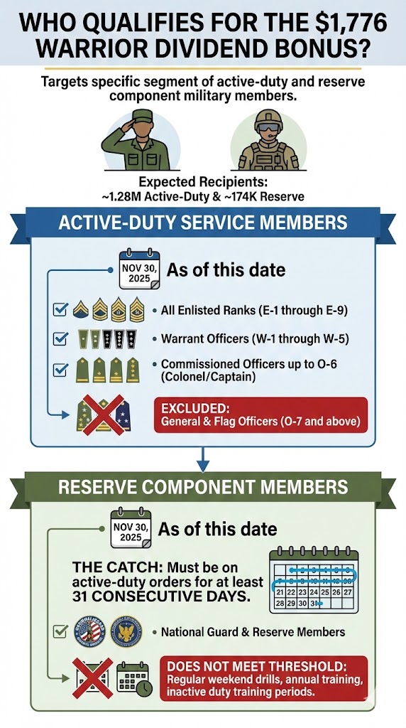 Warrior Dividend Bonus infographic