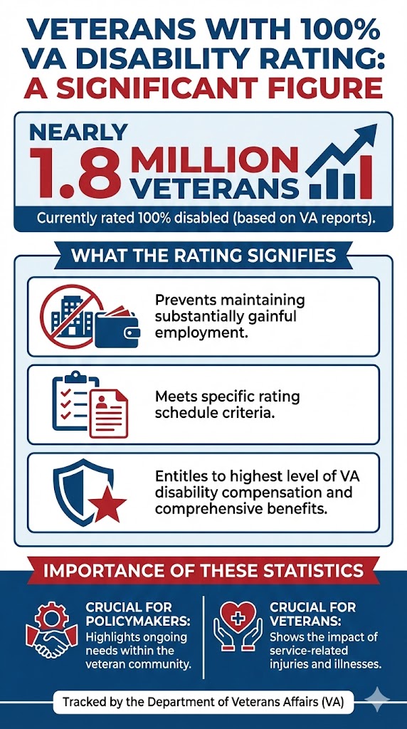 100% Disabled Veteran infographic