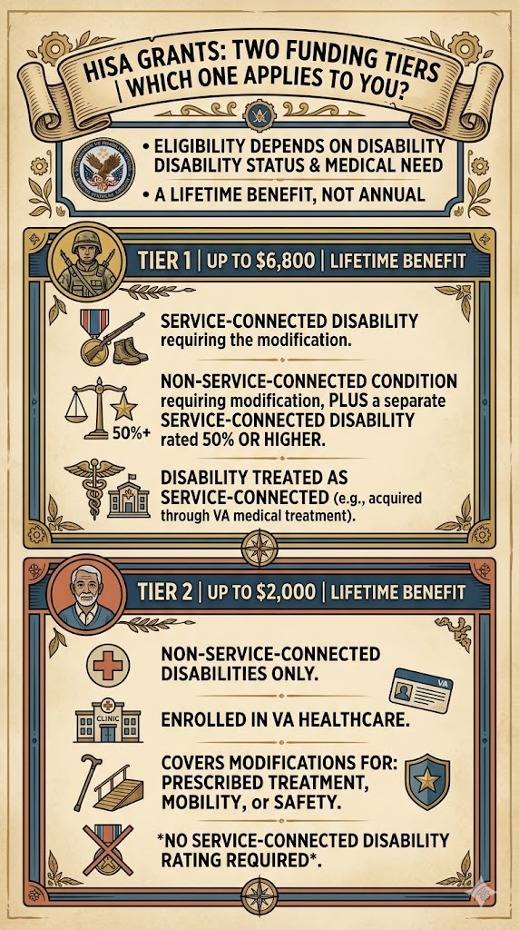 HISA Grant Funding Tiers infographic