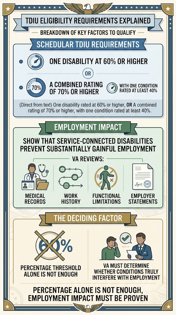 TDIU Eligibility Requirements infographic