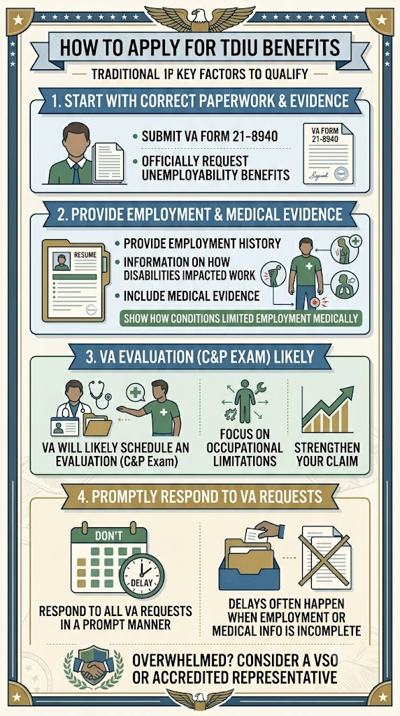 TDIU Benefits Application infographic